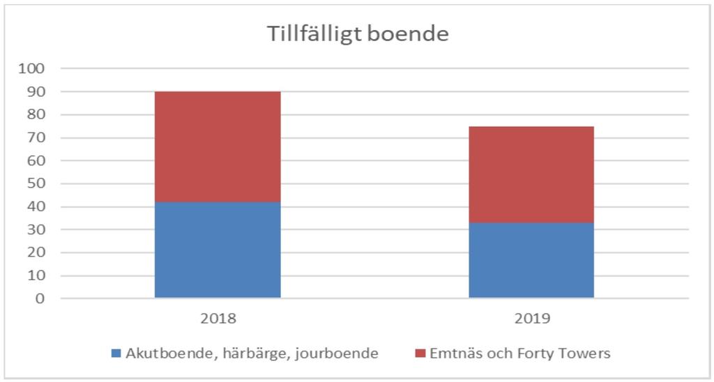 12/22 Majoriteten av de individer som har rapporterats som akut hemlösa under årets mätvecka har någon form av akutboende såsom hotell och vandrarhem.