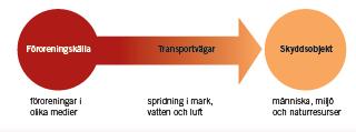 4 Riskbedömning och behov av riskreduktion 4.1 Allmänt Risk kan uttryckas som sannolikheten för och konsekvensen av en händelse som kan medföra skada på exempelvis människors hälsa eller miljön.