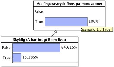 Sannolikheten för att A är skyldig till att ha bragt B om livet givet att A:s fingeravtryck finns på mordvapnet kan alltså räknas ut med hjälp av Bayes sats och visas på i ett bayesiansk nätverk på