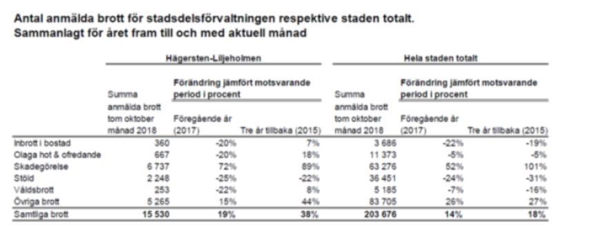 Antal anmälda brott SDF och Staden Skadegörelse (liksom övriga brott) ökar kraftigt på kort och längre sikt Stölderna