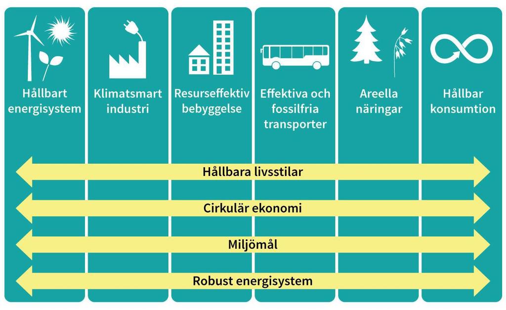 Figur a: Energi- och klimatstrategin har identifierat sex olika fokusområden som särskilt värdefulla att arbeta med, se avsnitt 3.1 i Energi- och Klimatstrategin.