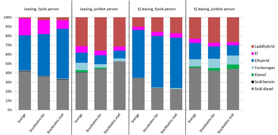 15 (72) Figur 3: Nyregistrerade miljöbilar 2017 i Sverige, Stockholms län och Stockholms stad, uppdelat på ägandeform antal Figur 4: Andel nyregistrerade miljöbilar i Sverige, Stockholms län och