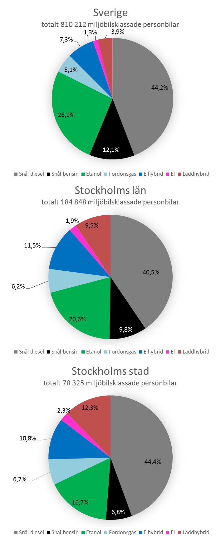 33 (72) Figur 17: Miljöbilsklassade personbilar i trafik i Sverige,