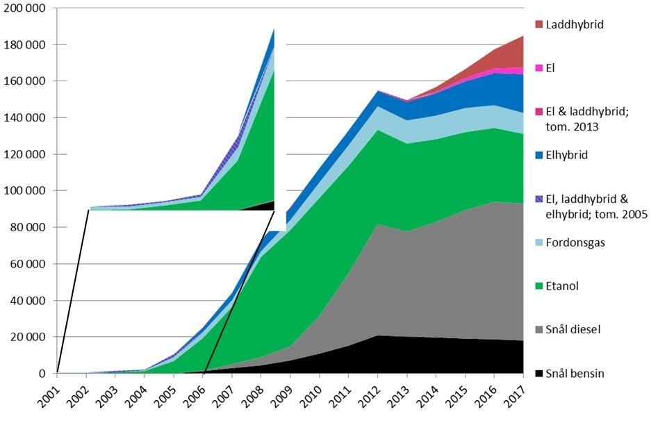 36 (72) Figur 18: Miljöklassade personbilar i trafik i Stockholms län år 2001-2017 enligt gamla + nya definitionen Not: Till år 2005 räknades elhybrider, elbilar och laddhybrider som samma typ av