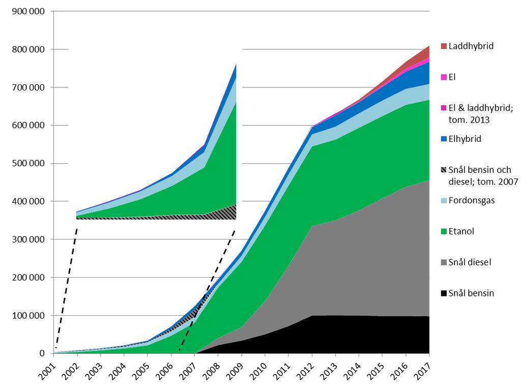 37 (72) Figur 19: Miljöklassade personbilar i trafik i Sverige 2001-2017 Not: Fram till år 2007 redovisades snåla bensinbilar och snåla dieselbilar som samma kategori.