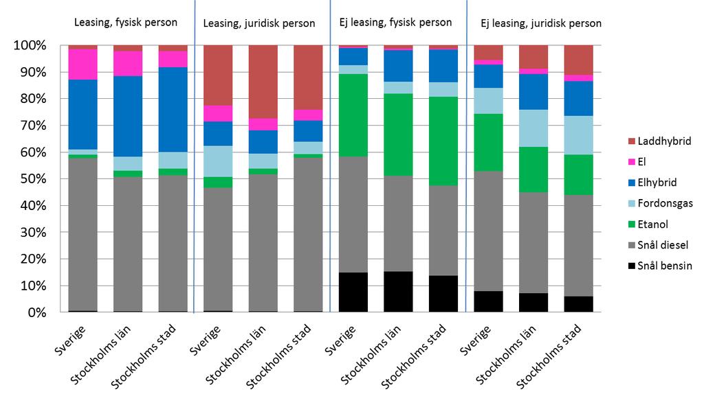 39 (72) Figur 21: Miljöbilar i trafik 2017 i Sverige, Stockholms län och Stockholms stad, uppdelat på ägandeform andel I Sverige och Stockholms län dominerar fysiskt ägande bland miljöbilarna, men i