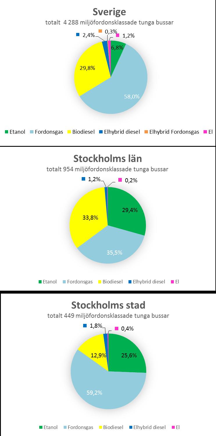 43 (72) Figur 23: Miljöfordonsklassade tunga bussar i