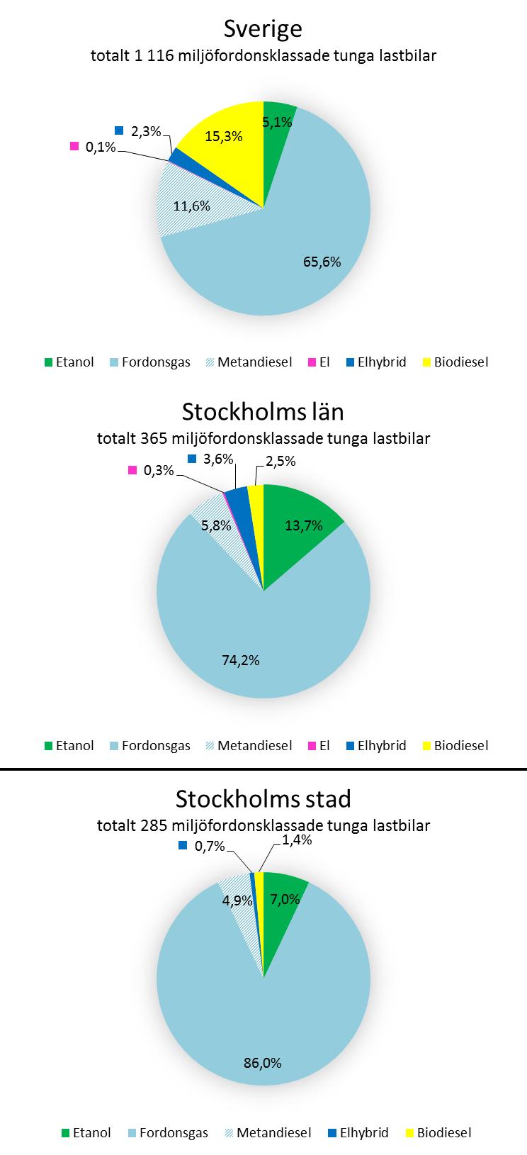 49 (72) Figur 27: Miljöfordonsklassade tunga lastbilar (>3,5 ton)