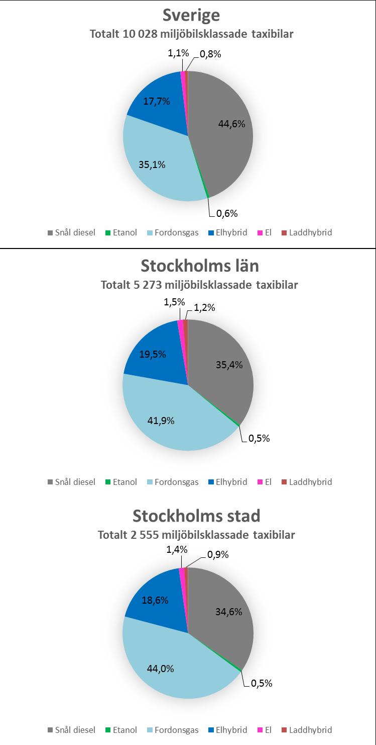 52 (72) Figur 29: Miljöbilsklassade