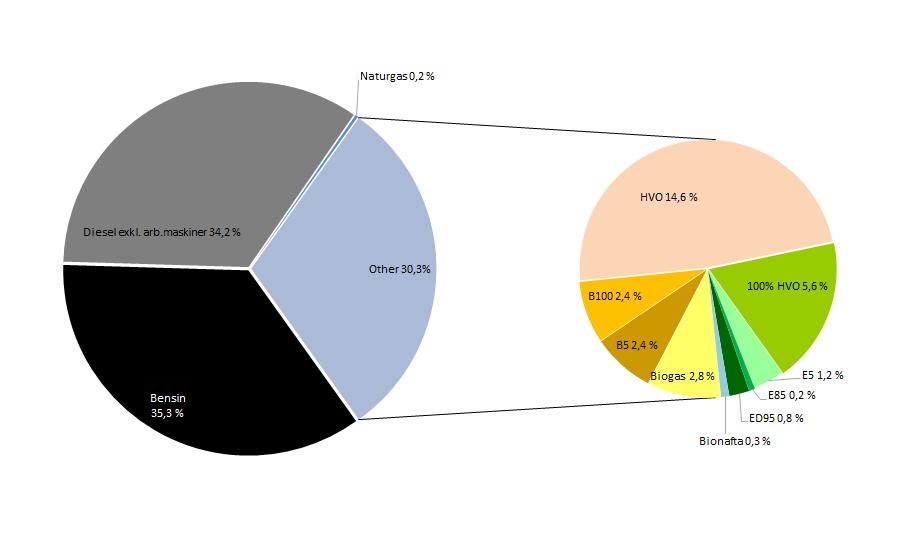 59 (72) Förhållandet mellan olika drivmedels energiinnehåll som såldes till vägtrafik i Stockholms län under 2017 illustreras i Figur 32 nedan.