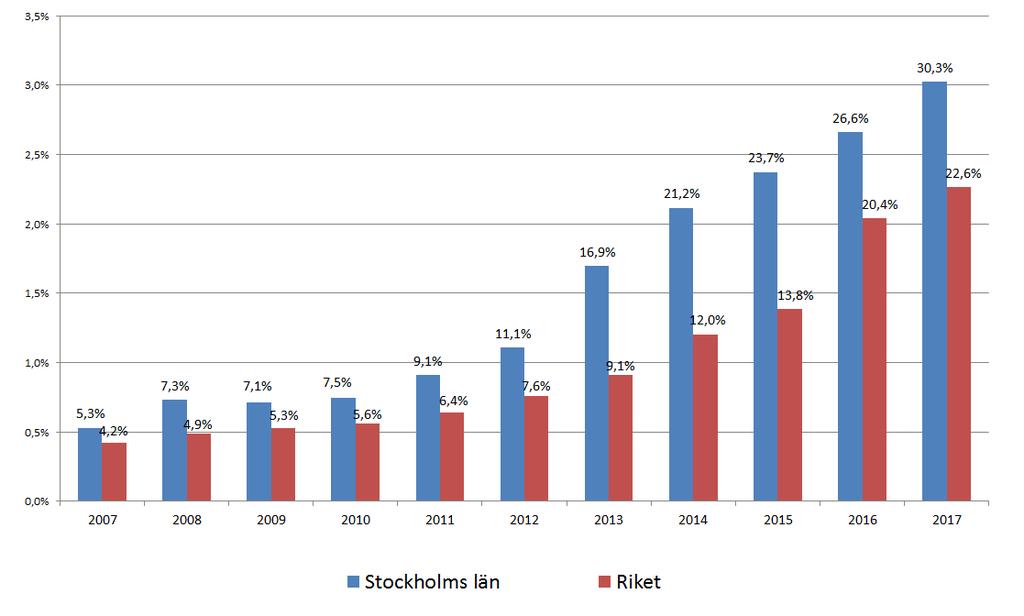 både riket och Stockholms län 2017. Andelen förnybara drivmedel var i länet 30 procent och i riket 23 procent. Utvecklingen från 2007 till 2017 illustreras i Figur 33 nedan.