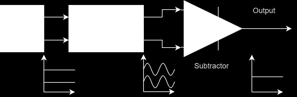 Another important thing to take into consideration when choosing between single-ended and differential signaling is that EMI and crosstalk will have equal effect on all conductors.