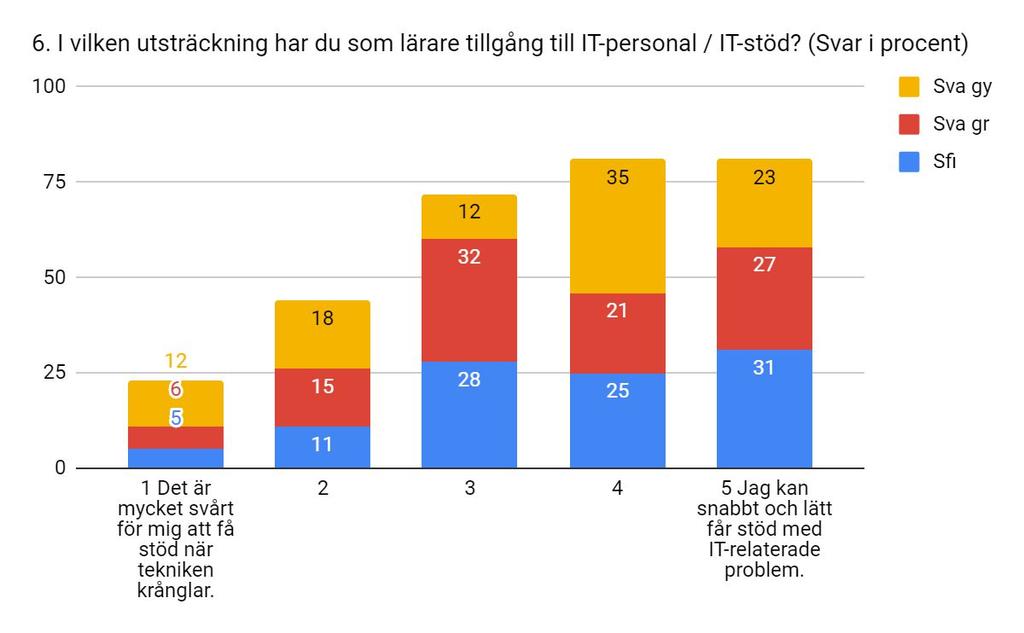 Goda förutsättningar för oss lärare. Jag upplever att det finns en vilja och ambition inom verksamheten att anamma ny teknik. Det rimmar dock ganska illa med elevernas förutsättningar.