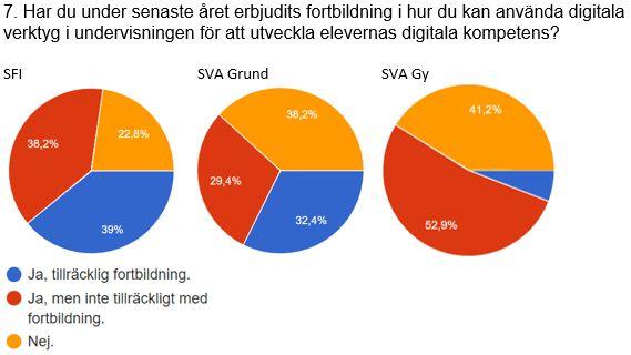 Att endast var fjärde sfi-lärare i undersökningen anser att de fått tillräcklig kompetensutveckling för att planera, genomföra och efterarbeta undervisning som utvecklar elevernas digitala kompetens