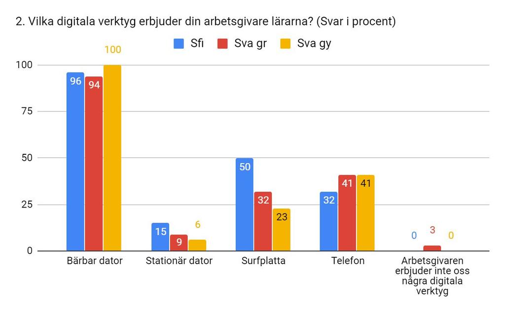 Delmål två i regeringens digitaliseringsstrategi är att det ska finnas likvärdig tillgång och användning av digitala verktyg och resurser och därför frågade vi även i vilken utsträckning som lärare