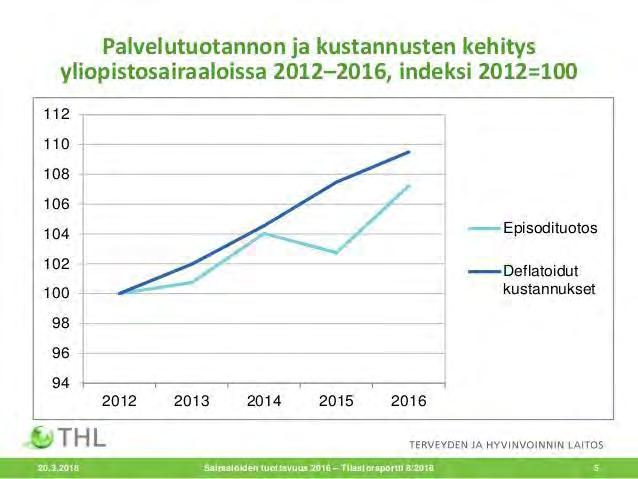 21 Källa: THL: Sjukhusens produktivitet 2016, Statistikrapport