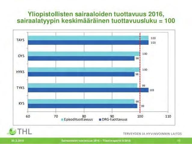 23 Källa: THL: Sjukhusens produktivitet 2016, Statistikrapport 8/2018 I den inbördes jämförelsen mellan