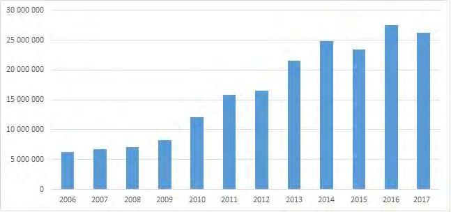 43 Utvecklingen av avskrivningarna för fastigheter vid Egentliga Finlands sjukvårdsdistrikt åren 2006 2017 Källa: Resultatområdet för Teknik och underhåll 23.4.2018.