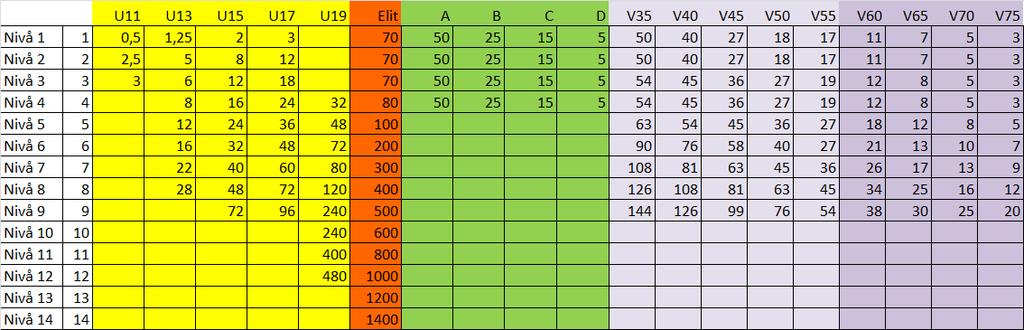 8 Poängtabell för ranking i individuella tävlingar 37 Tabellerna som följer visar hur poäng erhålls i Sverigerankingen.