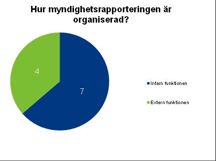 3 (9) inom institutet. Två av svarandena meddelade att de tillämpar fyra ögonprincipen för att granska rapporteringens riktighet innan den lämnas in. 1.