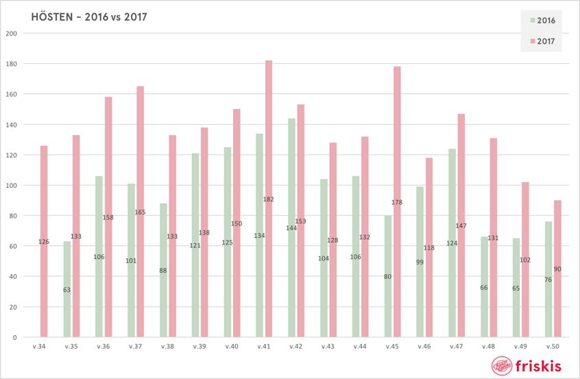 Antal deltagare per ecka under 2017 jämfört med 2016.