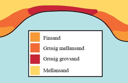 Fig. 17, Strandprofil över ett parti i Tylösand (Fig. 15; Bilaga 3). Havsnivån är markerad som höjd 0, och markerad med en mörkblå linje.