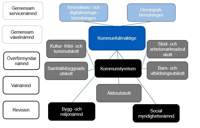 Tjänsteskrivelse 2(2) Datum 2019-08-18 KS.2019.25 ansvarsfördelning än den som råder i de nuvarande nämnderna.