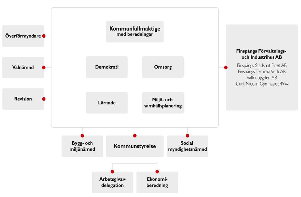 Utredning 7 (12) Datum 2019-02-07 Finspång Finspång införde en ny politisk organisation 2009. Syftet med omorganisationen var att stärka kommunfullmäktige som den viktigaste politiska arenan.