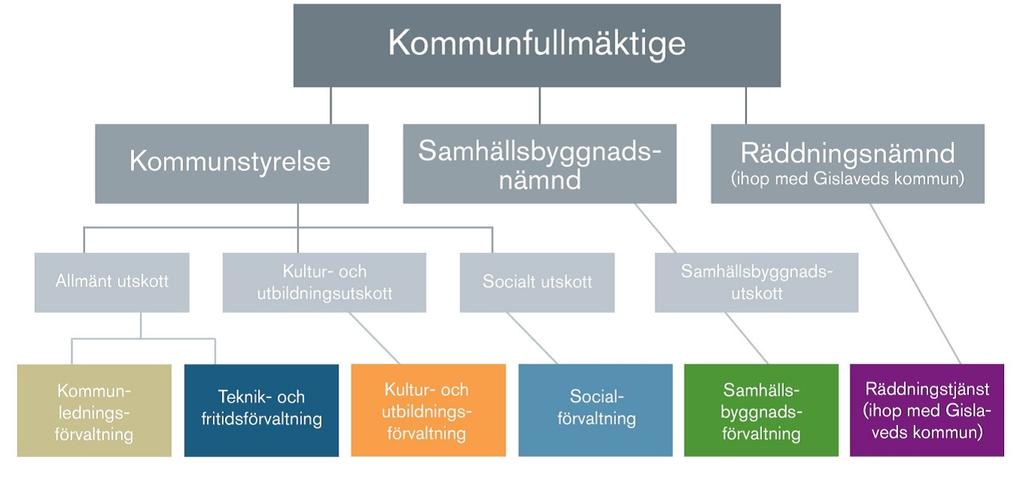 Rapport 13 (17) Datum 2018-01-24 Det andra scenariot är inte lika positivt; i det bidrar utskottsorganisationen till att i och med att det blir färre förtroendevalda har medborgarna svårt att komma i