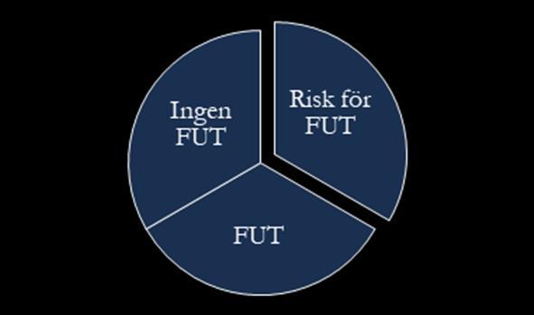 Genomförande av studien om kolliderande ersättningar och bristande samordning Rapport 4 11.2.1 Ingen FUT Denna grupp består i huvudsak av individer som fått endast en utbetalning i taget.