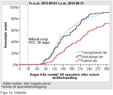 LÖFTE 1 Alla cancerpatienter i regionen ska få behandling inom fyra