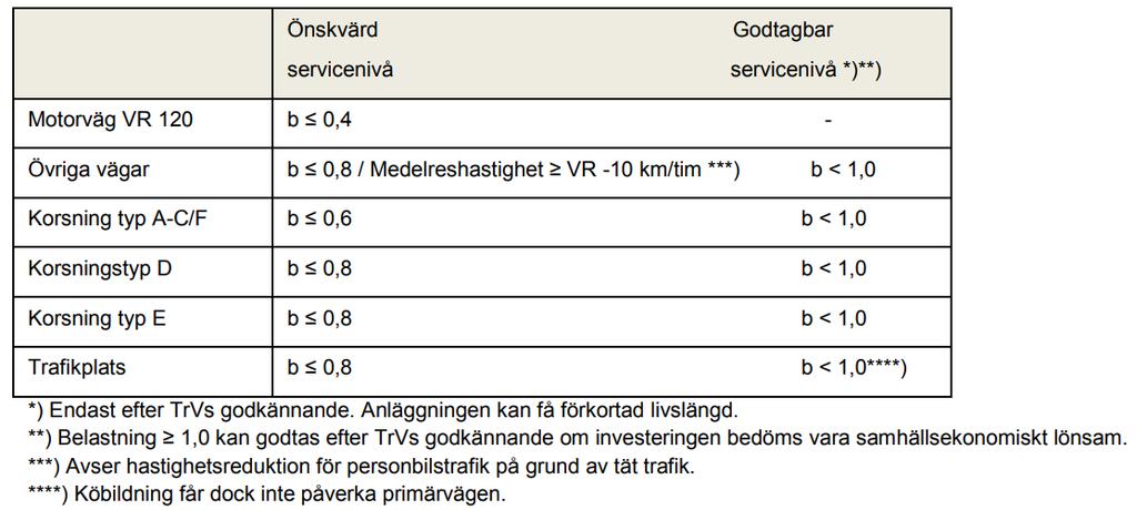 Figur 11 Korsningstyper (Vägverket, 2004) Trafikverket har riktlinjer kring vad som är att beakta som en önskvärd servicenivå för dessa olika