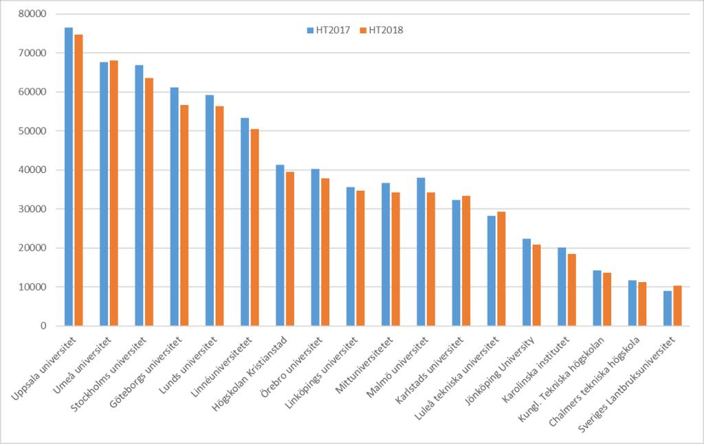 Sid 1 (6) Studentrekrytering vid höstterminsstarten 2018 et behöriga sökande i första hand till högskoleutbildningar höstterminen 2018 är totalt 326 386 i riket, en minskning med 4 917 personer eller