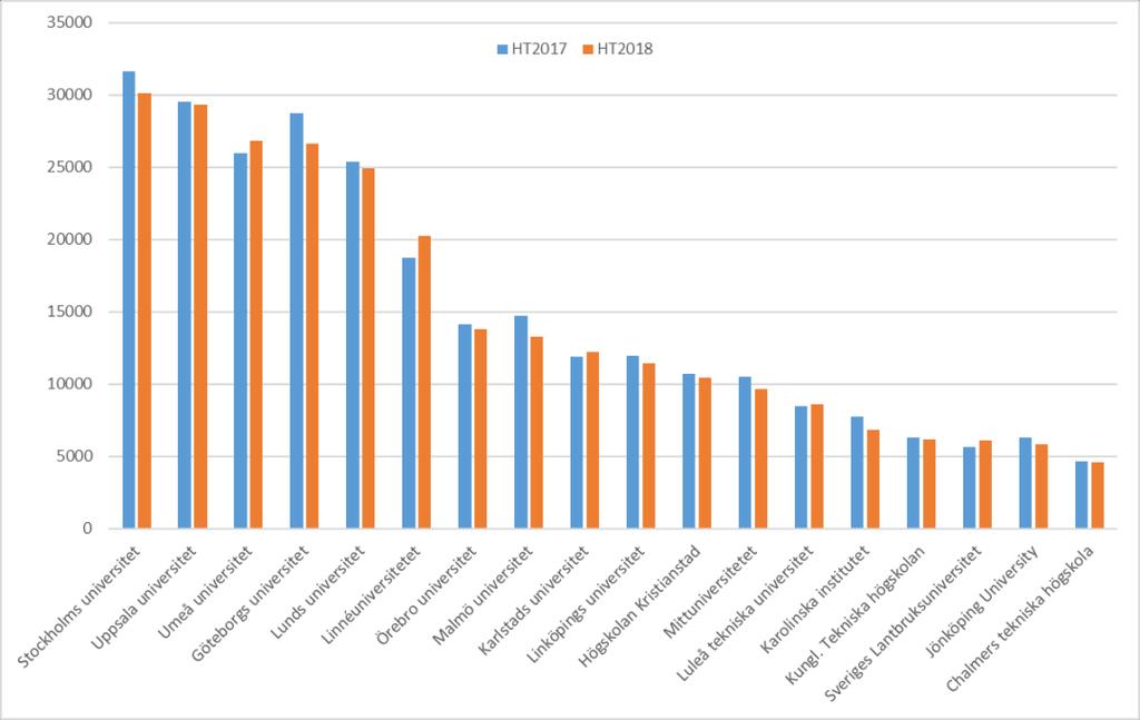 Sid 2 (6) Diagram 2. Ovanstående diagram visar på förändringen mellan HT2017 och HT2018 avseende det totala antalet behöriga sökande i första hand för några utvalda lärosäten.