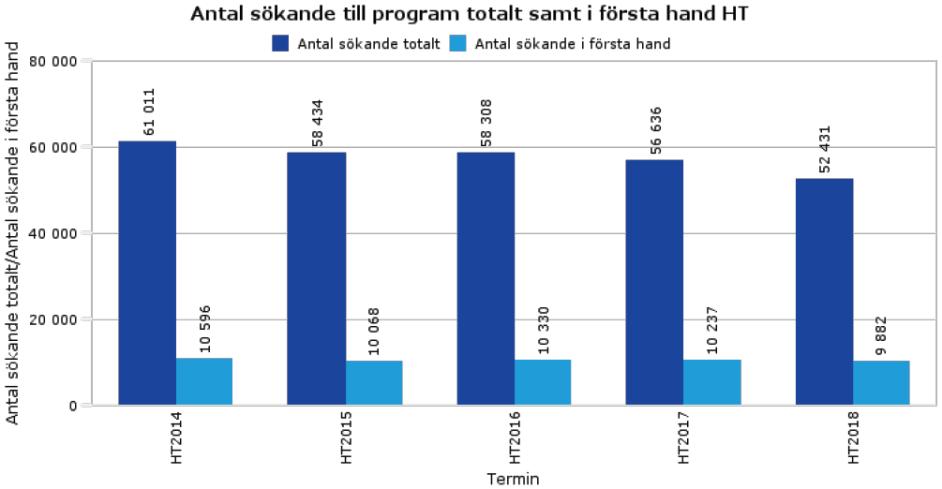 Sid 3 (6) et sökande till Umeå universitets utbildningsprogram (dvs. exklusive sökande till kurser) minskar med 7,9 procent jämfört med höstterminen år 2017.