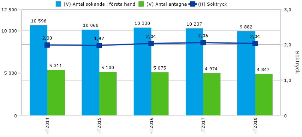 Differensen mellan den utveckling med minskat antal sökande som visas genom nedanstående diagram, jämfört med den ökning av behöriga sökande som framgår genom diagram 1 och 2, kan i huvudsak härledas