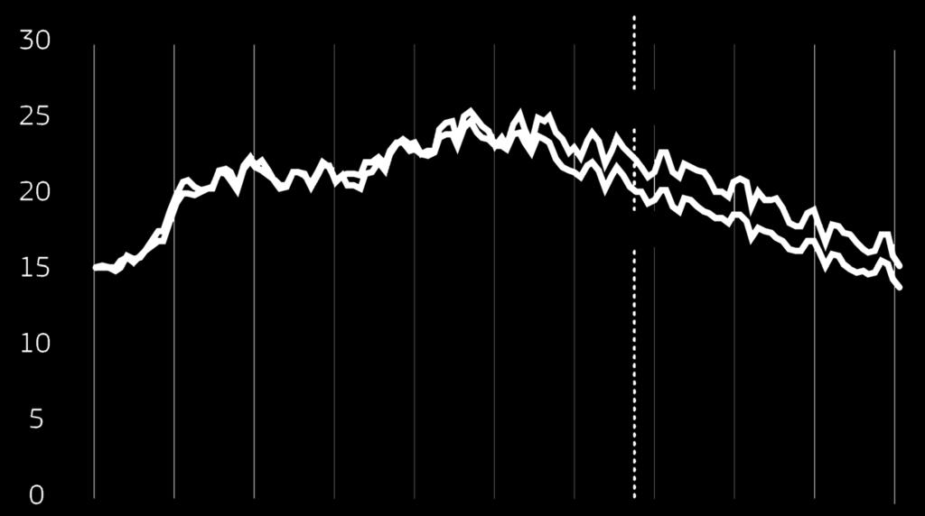 arbetskraften 23,6 15,3 15,3 21,7 15,4 14 28 29 21 211 212 213 214 215 216 217 218 Rekordhög sysselsättning i EU Sysselsättningsgraden ökar % av befolkningen i