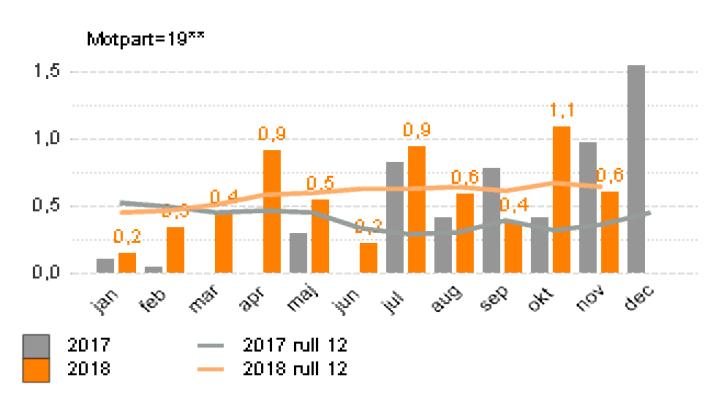 Medarbetare samt inhyrd personal Uppföljning anställningsvolym (siffran vid linjen anger differens av utfall mot budget) Den 1 september 2017 övergick den prehospitala ledningen och