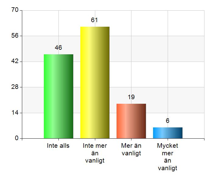 Har du ständigt de senaste veckorna känt dig olycklig och nedstämd?