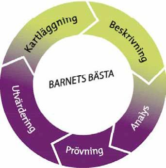 12 Att lyssna på barnen och ta hänsyn barnens perspektiv i frågor som rör dem betonas av FN:s barnkonvention som även blir svensk lag den 1 januari 2020.