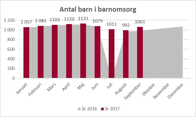 VERKSAMHET BARNOMSORG Barnkö per 2-1-9 Nov Dec Jan Feb Mars April