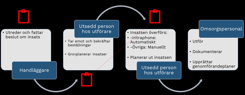 IBIC-processen Processbild Flödet i Combine - Vem gör vad Biståndshandläggare: utreder och fattar beslut enligt Socialtjänstlagen gör utförarval på beställning av SoL-insatser och skickar till