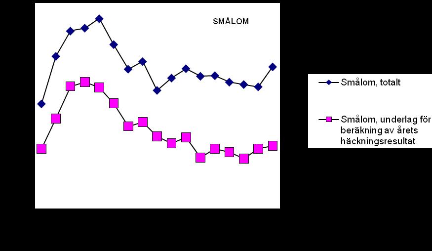 2 Fågeltaxeringen om att smålommen ökar i norra Sverige, medan tendensen är den motsatta i landets södra delar (Lindström m. fl. 2011).