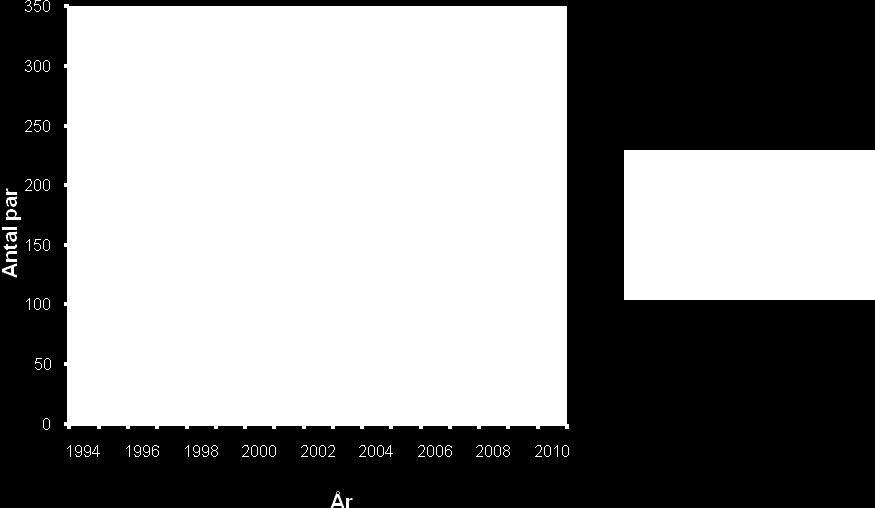 ungkullar med 2 stora ungar (tabell 1 och figur 2), gäller fortfarande. Några långsiktiga tidstrender har inte noterats för landet i övrigt. Figur 1. Antalet rapporterade par av smålom, 1994-2010.