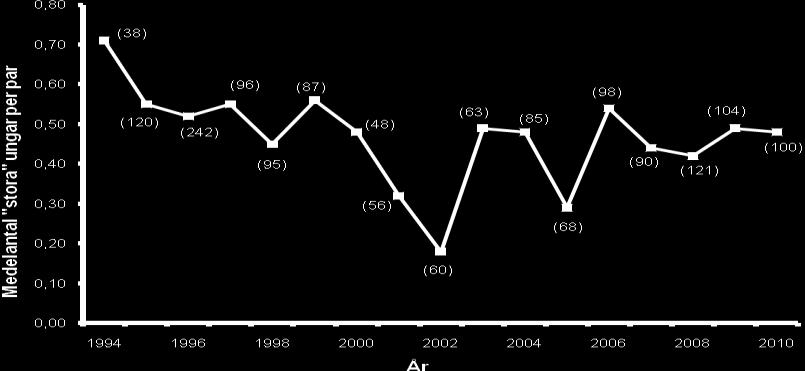 Figur 3. Antalet rapporterade par av storlom, 1994-2010. Figur 4. Storlommens häckningsframgång i Svealand, 1994-2010. Antalet undersökta par anges inom parentes.