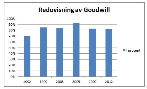 Cirka hälften av företagen som gjorde nedskrivning på deras goodwill hade en kvot mindre än 10 procent samtidigt som andra hälften varierade mellan 20-46 procent.