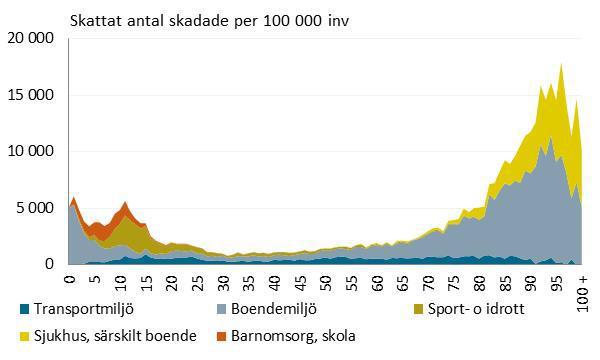 TJÄNSTESKRIVELSE KOMMUNLEDNINGSKONTORET 2017-07-04 SID 2/3 Eftersom andelen äldre i samhället ökar poängterar MSB en problematik med utvecklingen av fallolyckor och det kan anses som den kanske