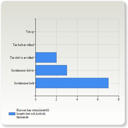 Ta ställning till nedanstående påståenden om utbildnings- och kunskapsmiljön i den kurs du nu läst: Kursen har stimulerat till kreativitet och kritiskt tänkande Kursen har stimulerat till kreativitet