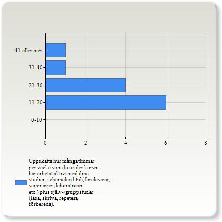 Kursen har kännetecknats av god pedagogisk kvalitet Kursen har kännetecknats av god pedagogisk kvalitet Instämmer helt 6 (50,0%) Instämmer delvis 6 (50,0%) Tar delvis avstånd 0 (0,0%) Tar helt