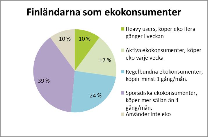 Mest ekoprodukter används av 30 49-åriga kvinnor och av barnfamiljer. Männens andel av användarna har ökat.